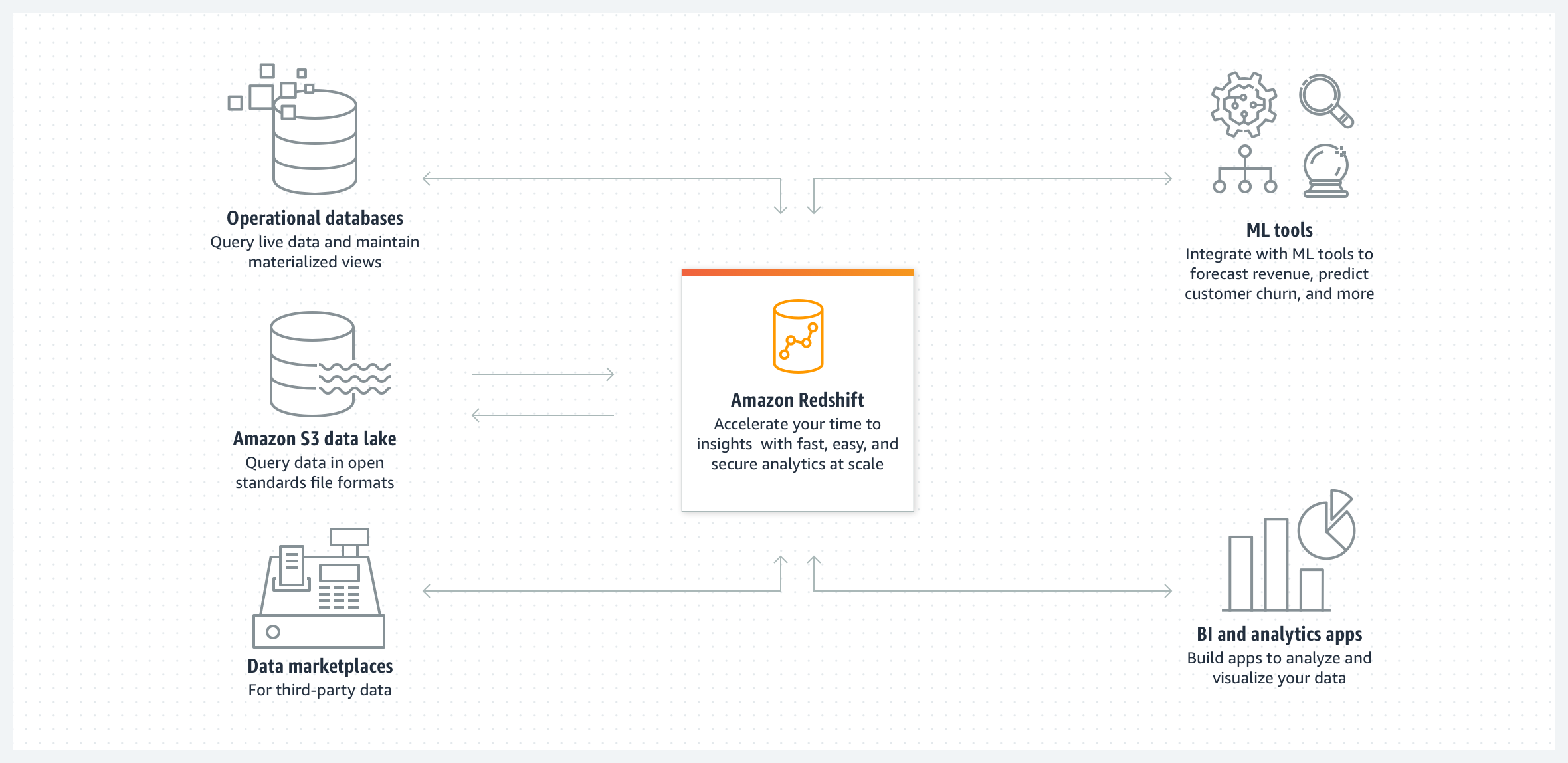 Image that shows how Amazon Redshift works